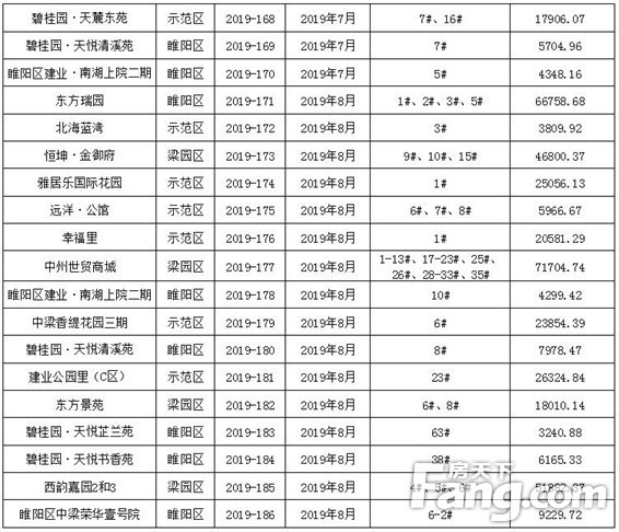 【预售证篇】见“证”2019年商丘新房供应量